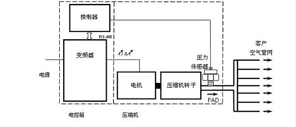  博莱特变频空气压缩机的节能原理概述