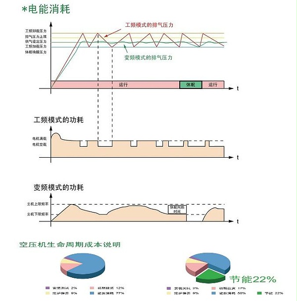  博莱特变频空气压缩机的节能原理概述