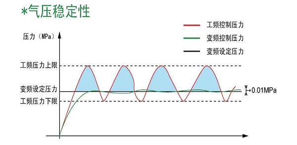  博莱特变频空气压缩机的节能原理概述