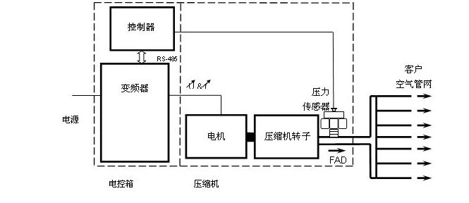  博莱特变频空气压缩机的节能原理概述