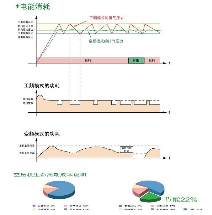  博莱特变频空气压缩机的节能原理概述