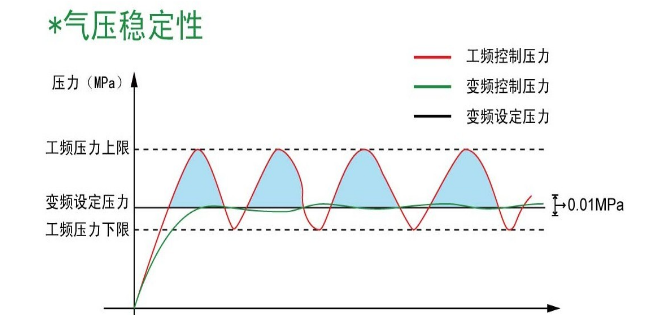  博莱特变频空气压缩机的节能原理概述